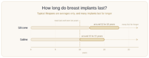 breast implant-lifespan
